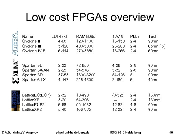 Low cost FPGAs overview Name Cyclone III Cyclone IV E LUT 4 (k) 4