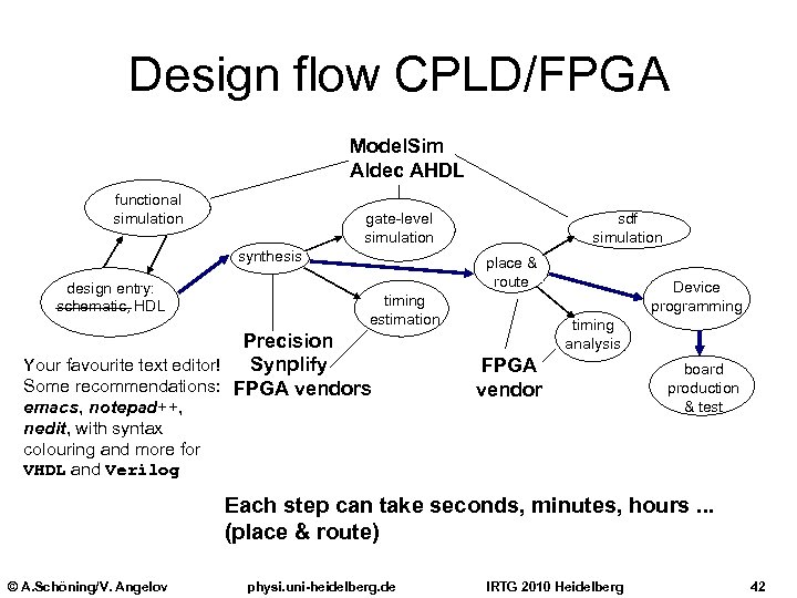 Design flow CPLD/FPGA Model. Sim Aldec AHDL functional simulation gate-level simulation synthesis design entry: