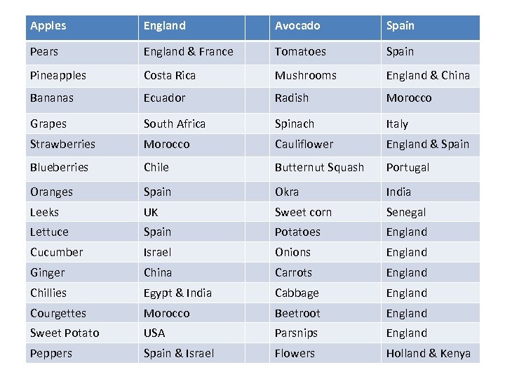 Apples England Avocado Spain Pears England & France Tomatoes Spain Pineapples Costa Rica Mushrooms
