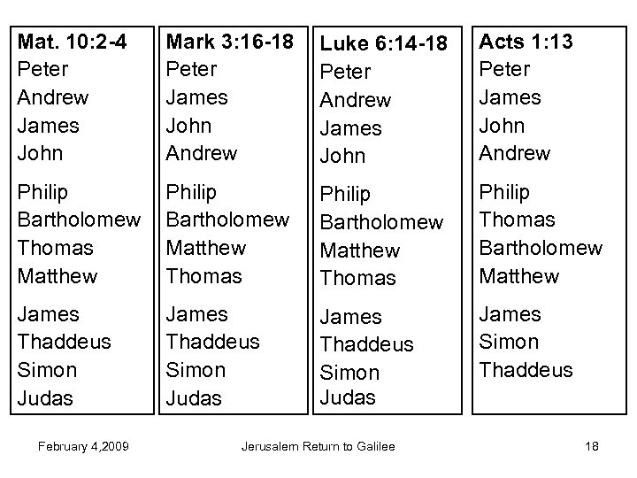 Mat. 10: 2 -4 Peter Andrew James John Mark 3: 16 -18 Peter James