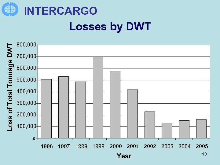 Loss of Total Tonnage DWT INTERCARGO Losses by DWT 800, 000 700, 000 600,