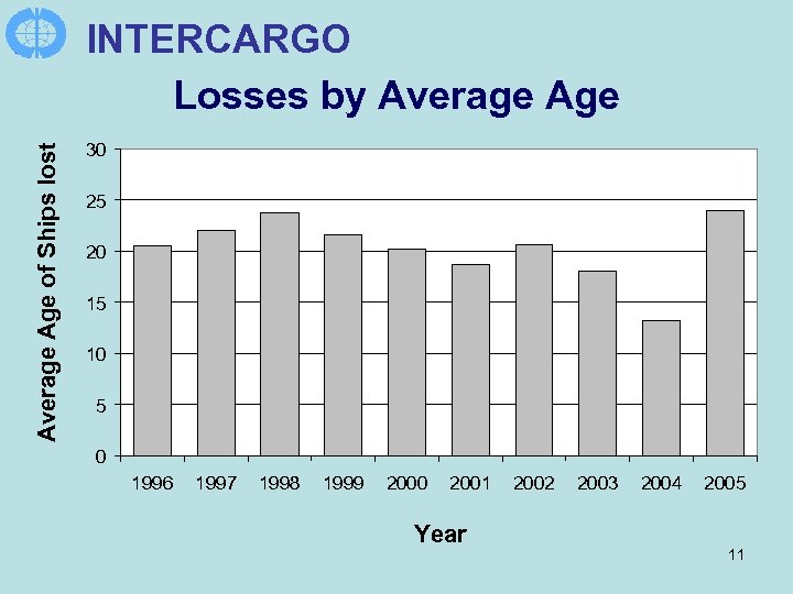 Average Age of Ships lost INTERCARGO Losses by Average Age 30 25 20 15