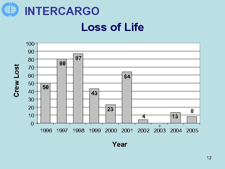 Crew Lost INTERCARGO Loss of Life 100 90 80 70 60 50 40 30