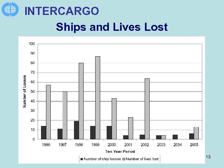 INTERCARGO Ships and Lives Lost 13 