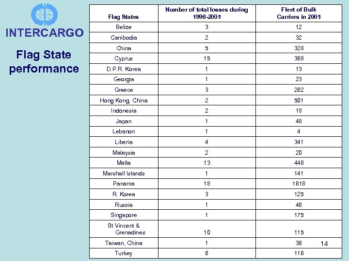 Flag States INTERCARGO Flag State performance Number of total losses during 1996 -2005 Fleet