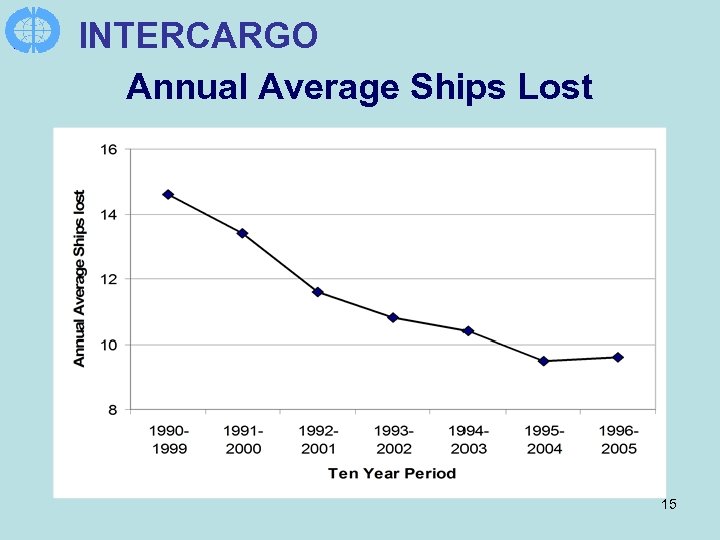 INTERCARGO Annual Average Ships Lost 15 