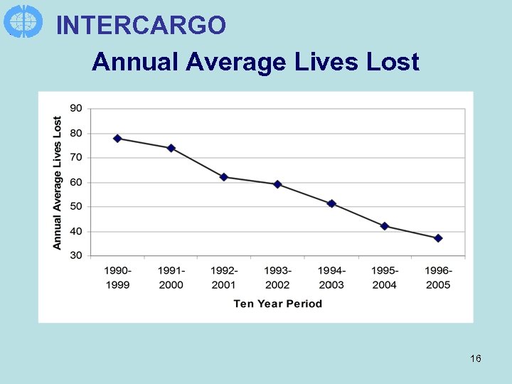 INTERCARGO Annual Average Lives Lost 16 