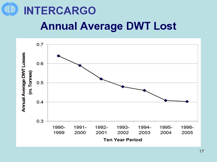 INTERCARGO Annual Average DWT Lost 17 