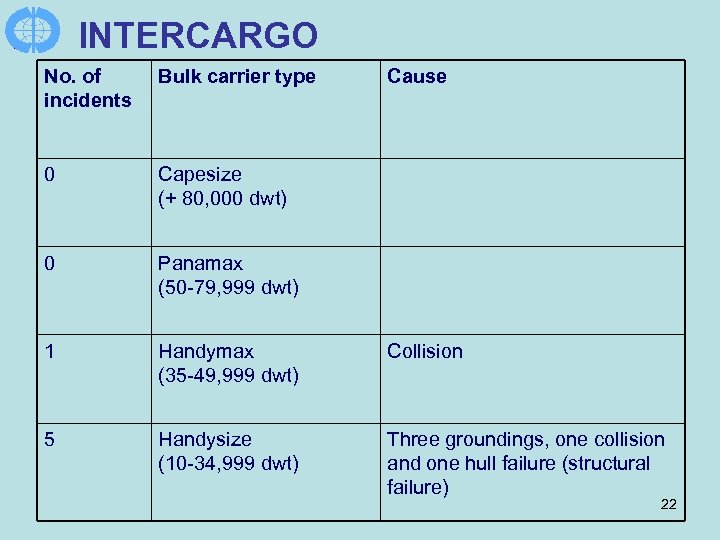 INTERCARGO No. of incidents Bulk carrier type Cause 0 Capesize (+ 80, 000 dwt)