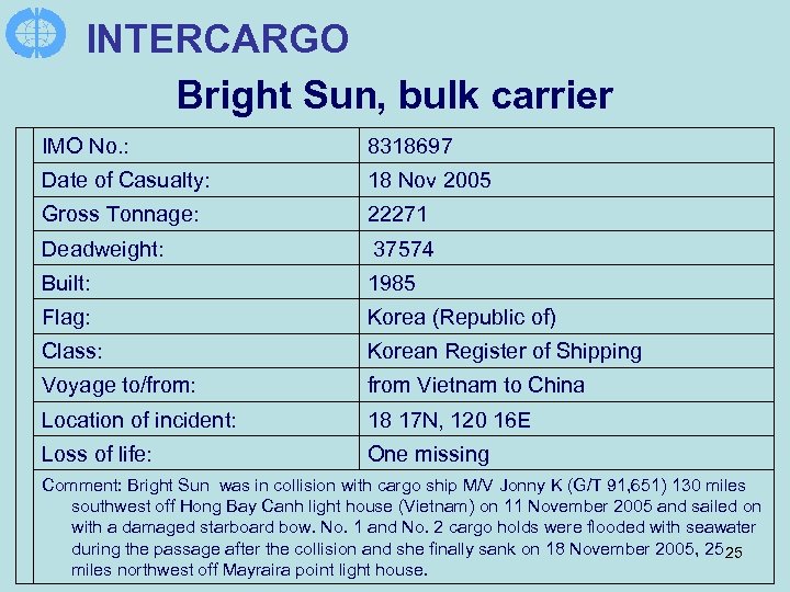 INTERCARGO Bright Sun, bulk carrier IMO No. : 8318697 Date of Casualty: 18 Nov