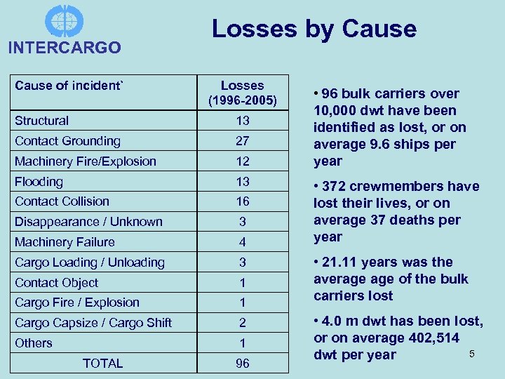 Losses by Cause INTERCARGO Cause of incident` Losses (1996 -2005) Structural 13 Contact Grounding