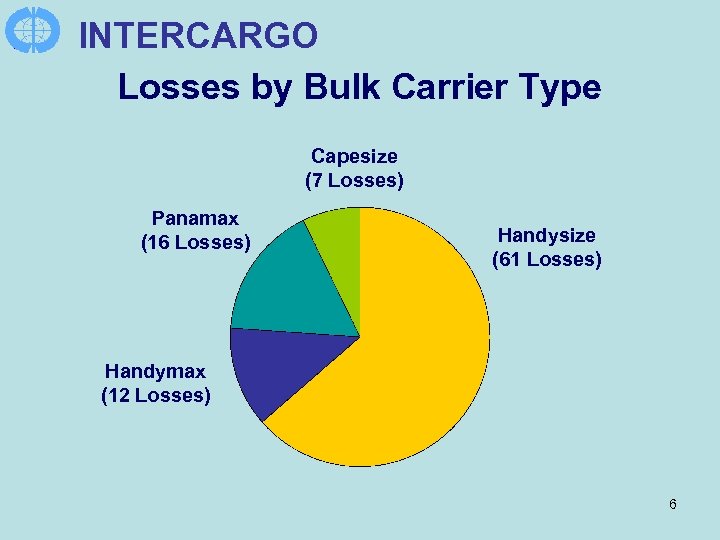 INTERCARGO Losses by Bulk Carrier Type Capesize (7 Losses) Panamax (16 Losses) Handysize (61