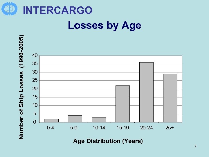 Number of Ship Losses (1996 -2005) INTERCARGO Losses by Age 40 35 30 25