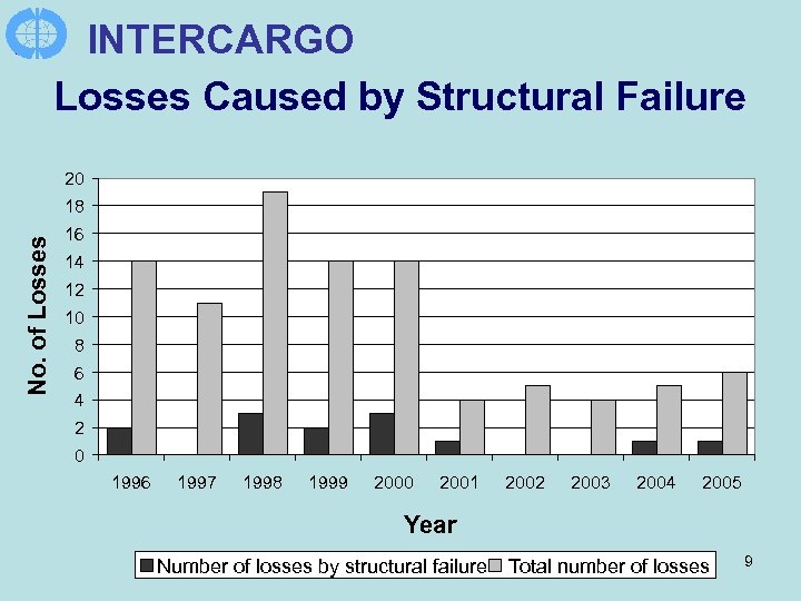 INTERCARGO Losses Caused by Structural Failure 20 No. of Losses 18 16 14 12