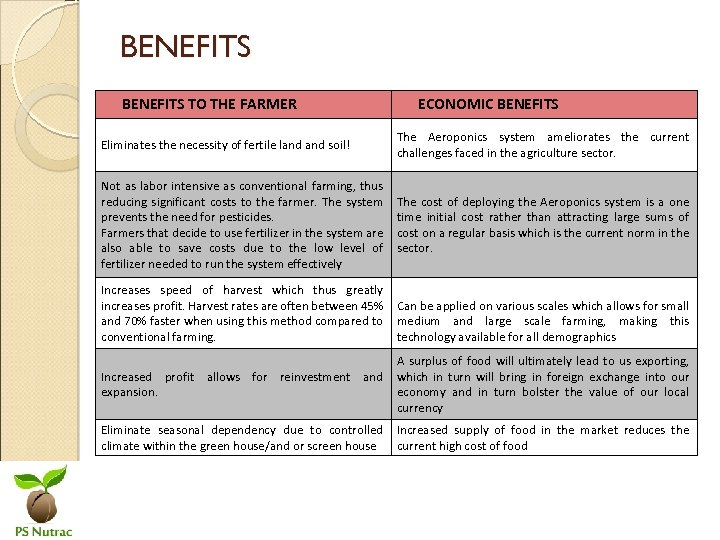 BENEFITS TO THE FARMER ECONOMIC BENEFITS Eliminates the necessity of fertile land soil! The