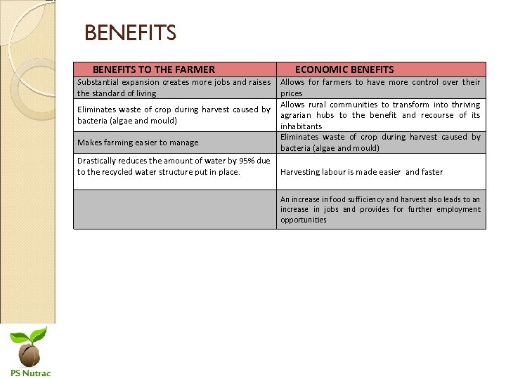 BENEFITS TO THE FARMER ECONOMIC BENEFITS Substantial expansion creates more jobs and raises Allows
