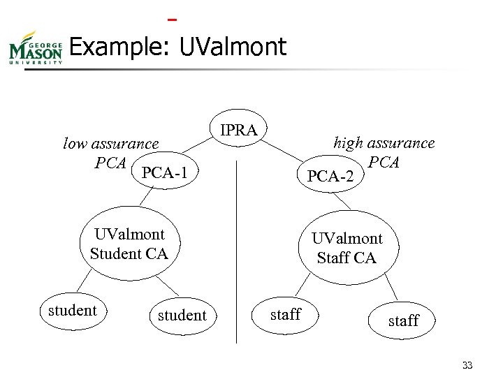  Example: UValmont low assurance PCA-1 IPRA high assurance PCA-2 UValmont Student CA student