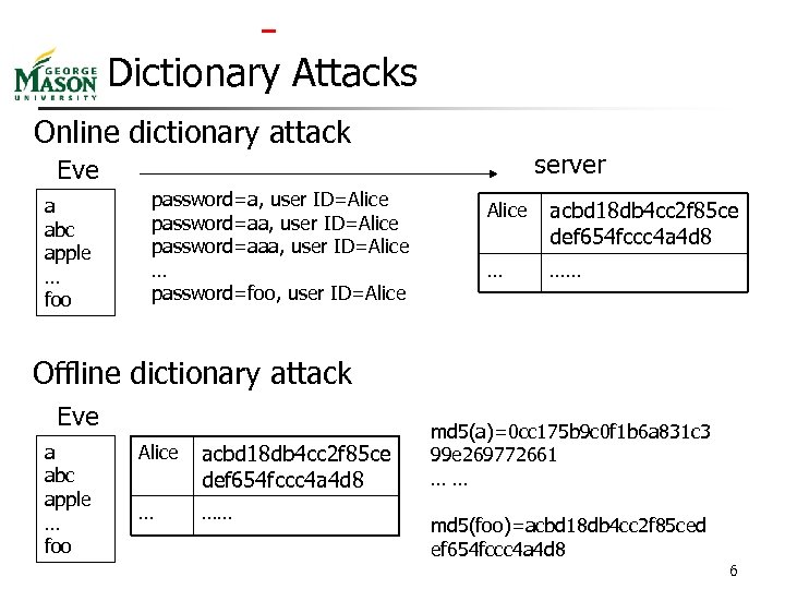  Dictionary Attacks Online dictionary attack server Eve a abc apple … foo password=a,