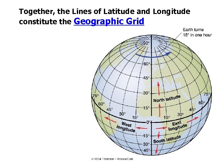 Together, the Lines of Latitude and Longitude constitute the Geographic Grid 