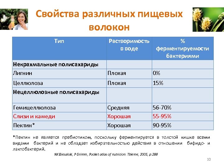 Свойства различных пищевых волокон Тип Растворимость в воде % ферментируемости бактериями Некрахмальные полисахариды Лигнин