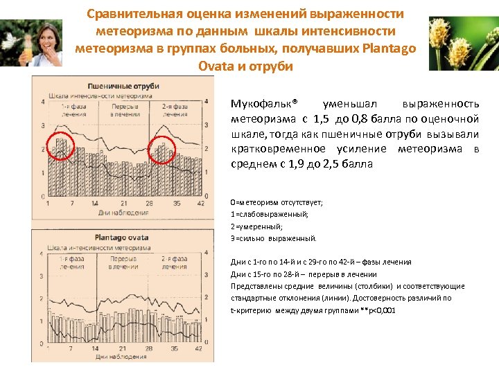 Сравнительная оценка изменений выраженности метеоризма по данным шкалы интенсивности метеоризма в группах больных, получавших