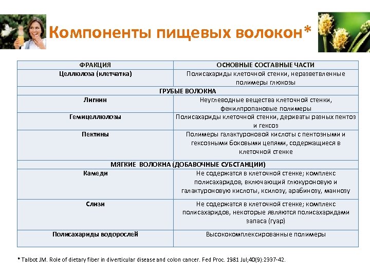 Компоненты пищевых волокон* ФРАКЦИЯ Целлюлоза (клетчатка) Лигнин Гемицеллюлозы Пектины ОСНОВНЫЕ СОСТАВНЫЕ ЧАСТИ Полисахариды клеточной