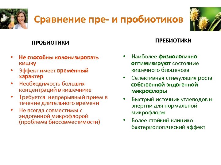 Сравнение пре- и пробиотиков ПРОБИОТИКИ • Не способны колонизировать кишку • Эффект имеет временный