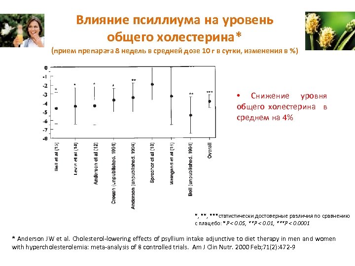 Влияние псиллиума на уровень общего холестерина* (прием препарата 8 недель в средней дозе 10