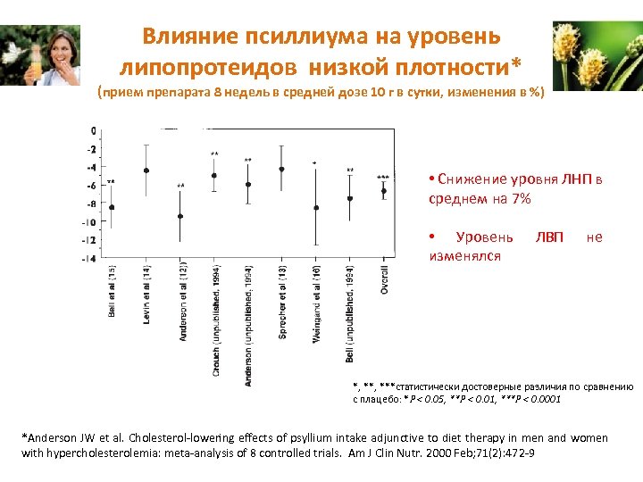 Влияние псиллиума на уровень липопротеидов низкой плотности* (прием препарата 8 недель в средней дозе