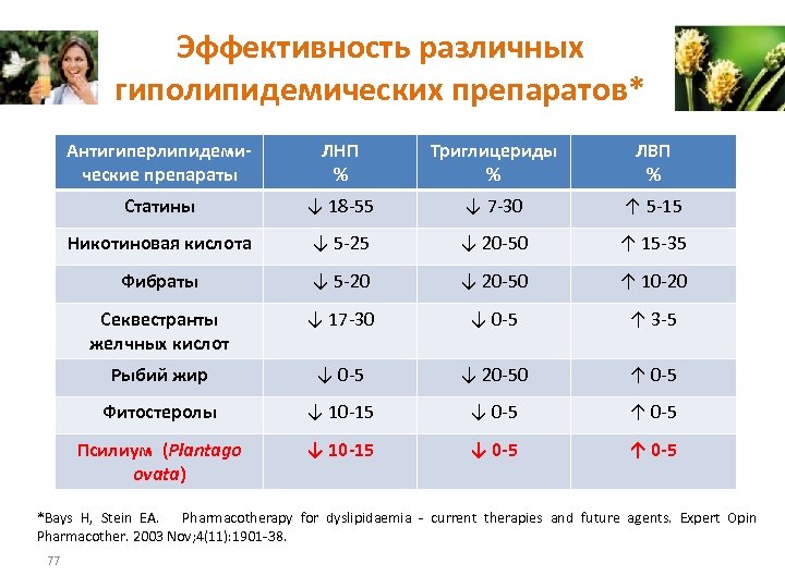 Эффективность различных гиполипидемических препаратов* Антигиперлипидемические препараты ЛНП % Триглицериды % ЛВП % Статины ↓