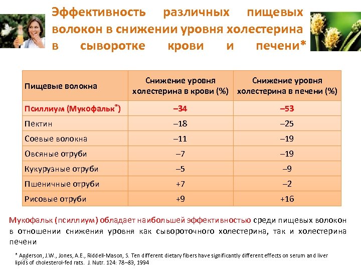 Эффективность различных пищевых волокон в снижении уровня холестерина в сыворотке крови и печени* Пищевые