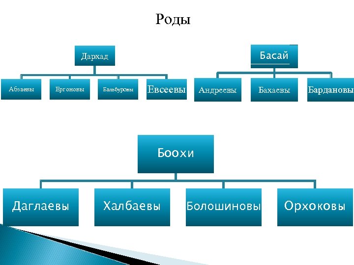 Происхождение родов. Родословная Шоно. Эхириты Древо. Булагаты и эхириты родословная. Басай Шоно род.