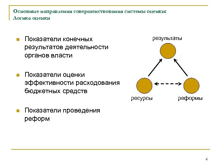 Основные направления совершенствования системы оценки: Логика оценки n n результаты Показатели конечных результатов деятельности
