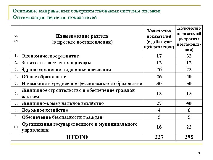 Основные направления совершенствования системы оценки: Оптимизация перечня показателей № п/п Наименование раздела (в проекте