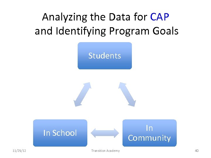 Analyzing the Data for CAP and Identifying Program Goals Students In Community In School