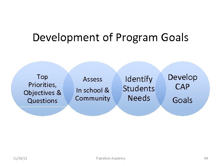 Development of Program Goals Top Priorities, Objectives & Questions 11/29/12 Assess In school &