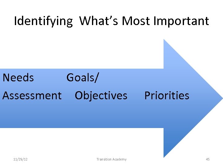 Identifying What’s Most Important Needs Goals/ Assessment Objectives Priorities 11/29/12 Transition Academy 45 