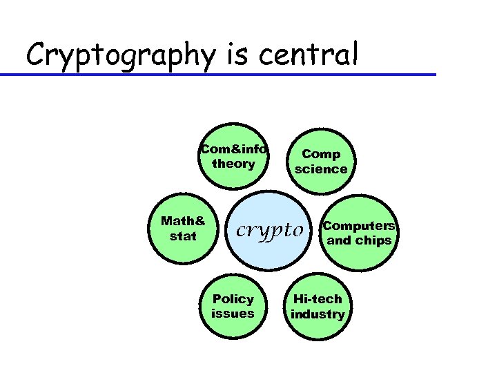 Cryptography is central Com&info theory Math& stat Comp science crypto Policy issues Computers and