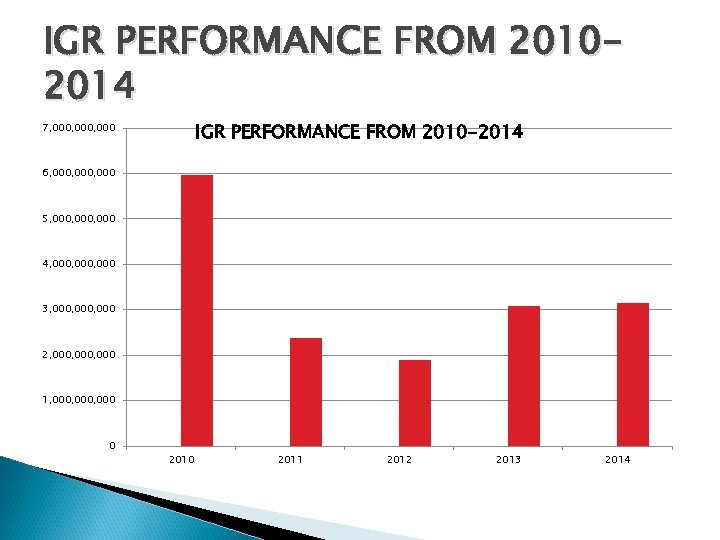 IGR PERFORMANCE FROM 20102014 IGR PERFORMANCE FROM 2010 -2014 7, 000, 000 6, 000,