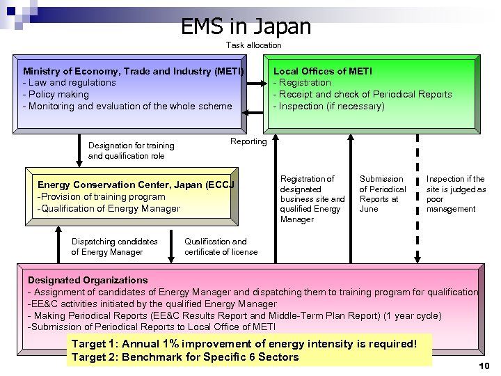 EMS in Japan Task allocation Ministry of Economy, Trade and Industry (METI) - Law