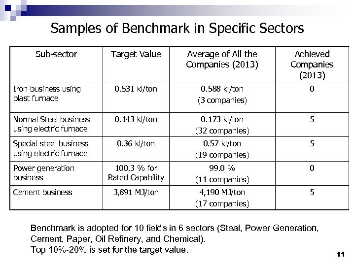 Samples of Benchmark in Specific Sectors Sub-sector Target Value Average of All the Companies