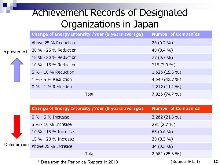 Achievement Records of Designated Organizations in Japan Change of Energy Intensity /Year (5 years