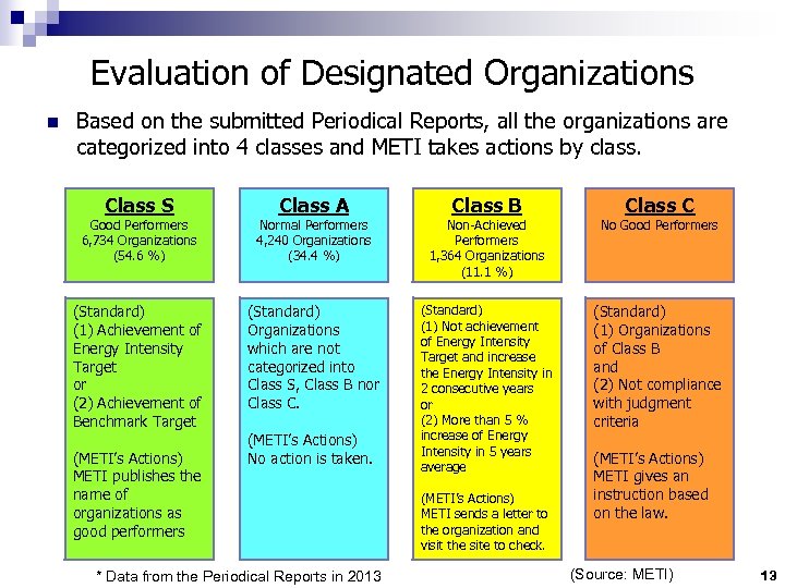 Evaluation of Designated Organizations n Based on the submitted Periodical Reports, all the organizations