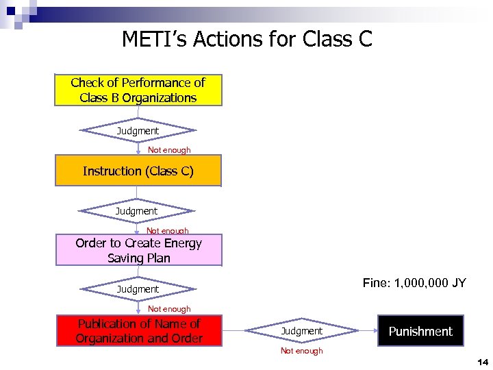 METI’s Actions for Class C Check of Performance of Class B Organizations Judgment Not