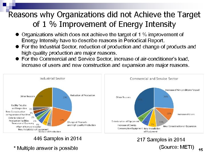 Reasons why Organizations did not Achieve the Target of 1 % Improvement of Energy