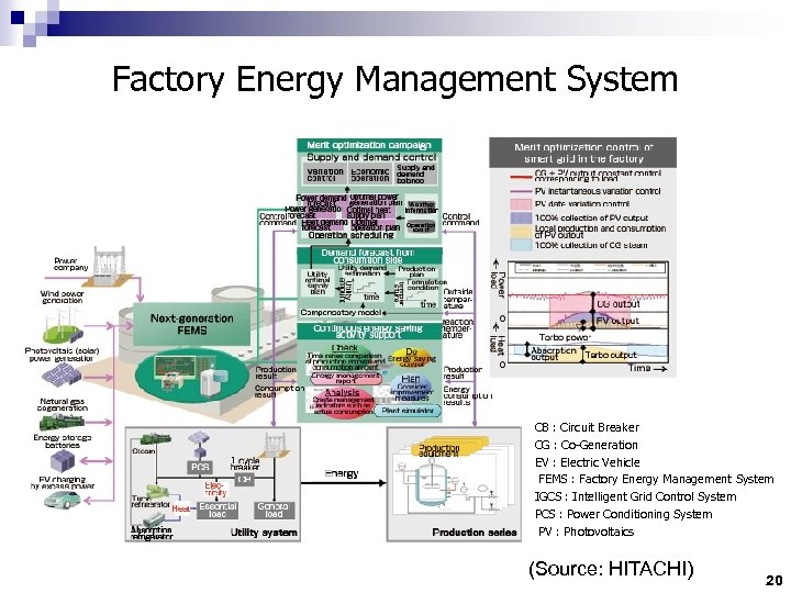 Factory Energy Management System CB : Circuit Breaker CG : Co-Generation EV : Electric