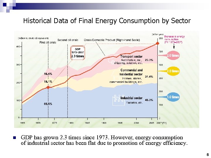 Historical Data of Final Energy Consumption by Sector n GDP has grown 2. 3