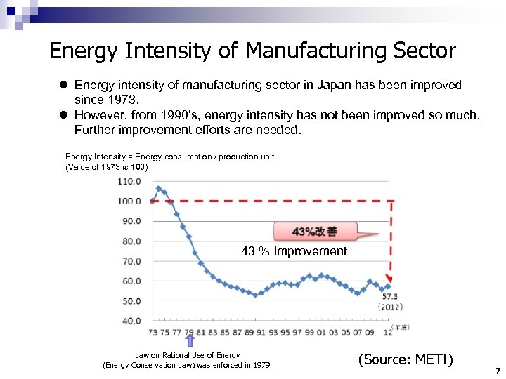 Energy Intensity of Manufacturing Sector l Energy intensity of manufacturing sector in Japan has