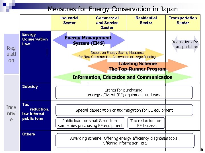 Measures for Energy Conservation in Japan Industrial Sector Reg ulati on Energy Conservation Law