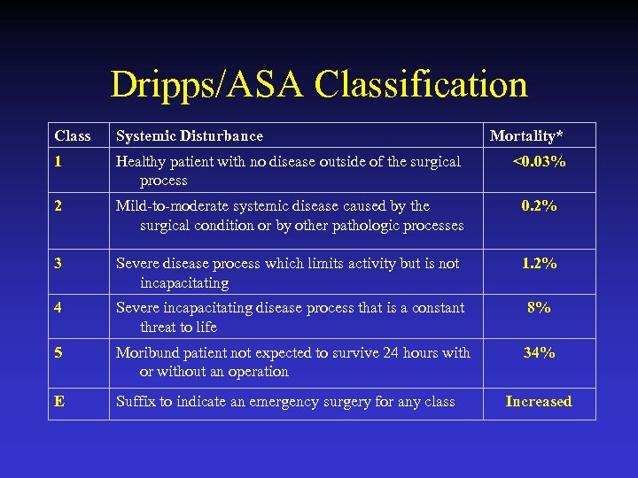 Dripps/ASA Classification Class Systemic Disturbance Mortality* 1 Healthy patient with no disease outside of
